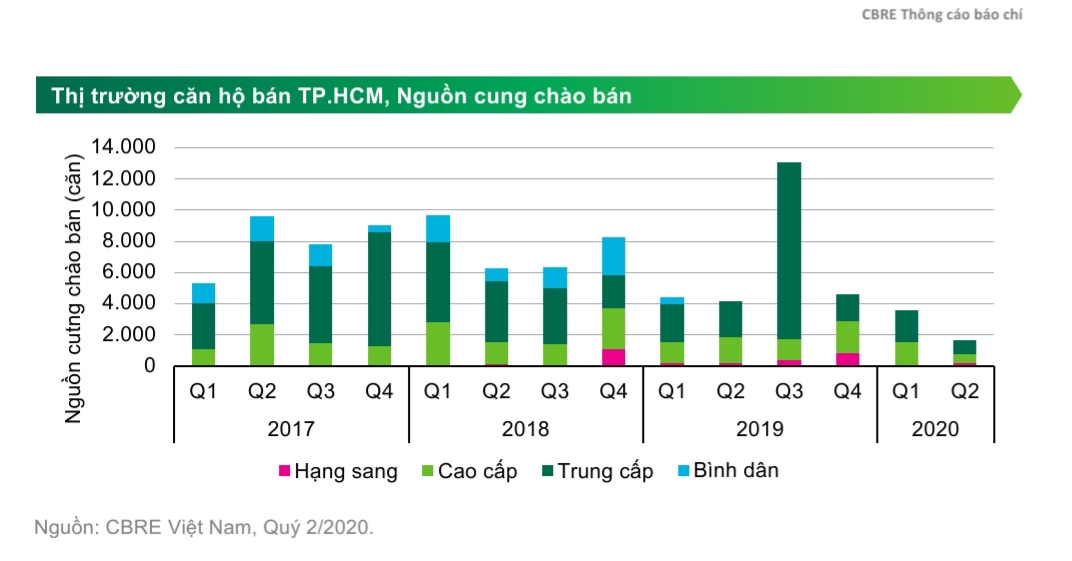 CBRE: Cuối Năm 2020, Nguồn Cung Căn Hộ Chào Bán Sẽ Được Cải Thiện Dần Và Đạt Khoảng 18.000 Căn Cho Cả Năm, Giảm 32% So Với Năm 2019